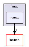 kernel/drivers/net/stack/include/rtmac/nomac