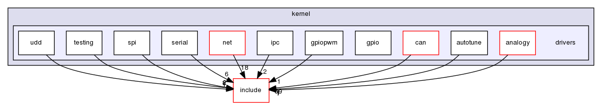 kernel/drivers