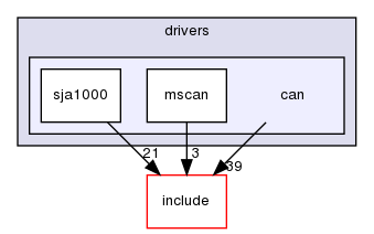 kernel/drivers/can