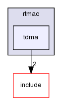 kernel/drivers/net/stack/include/rtmac/tdma