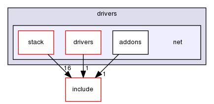 kernel/drivers/net