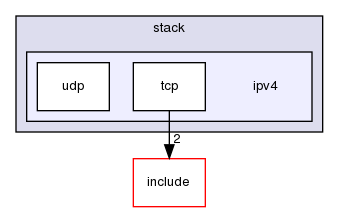 kernel/drivers/net/stack/ipv4