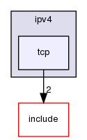 kernel/drivers/net/stack/ipv4/tcp