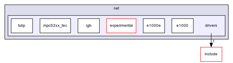 kernel/drivers/net/drivers