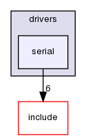 kernel/drivers/serial