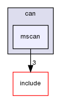 kernel/drivers/can/mscan