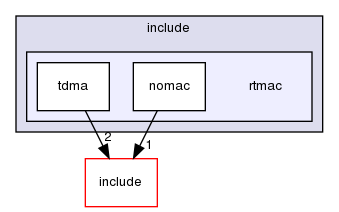 kernel/drivers/net/stack/include/rtmac