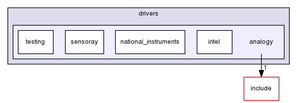 kernel/drivers/analogy