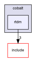 kernel/cobalt/rtdm