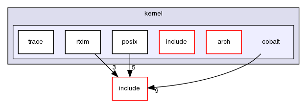 kernel/cobalt